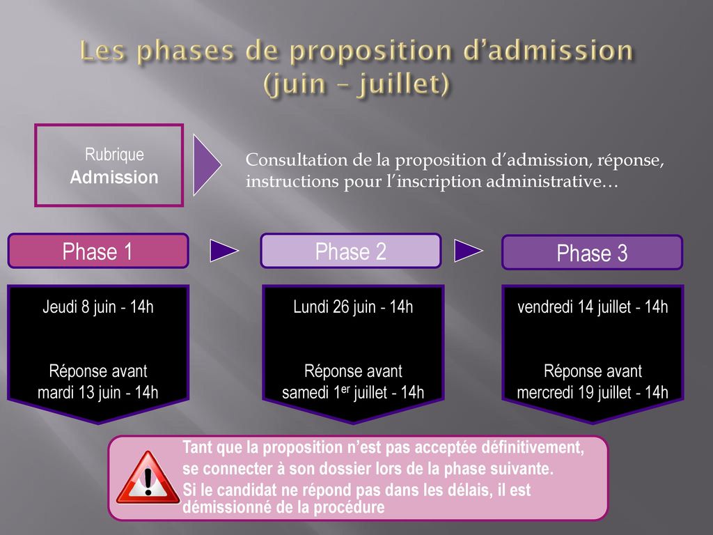 Les phases de proposition d’admission (juin – juillet)