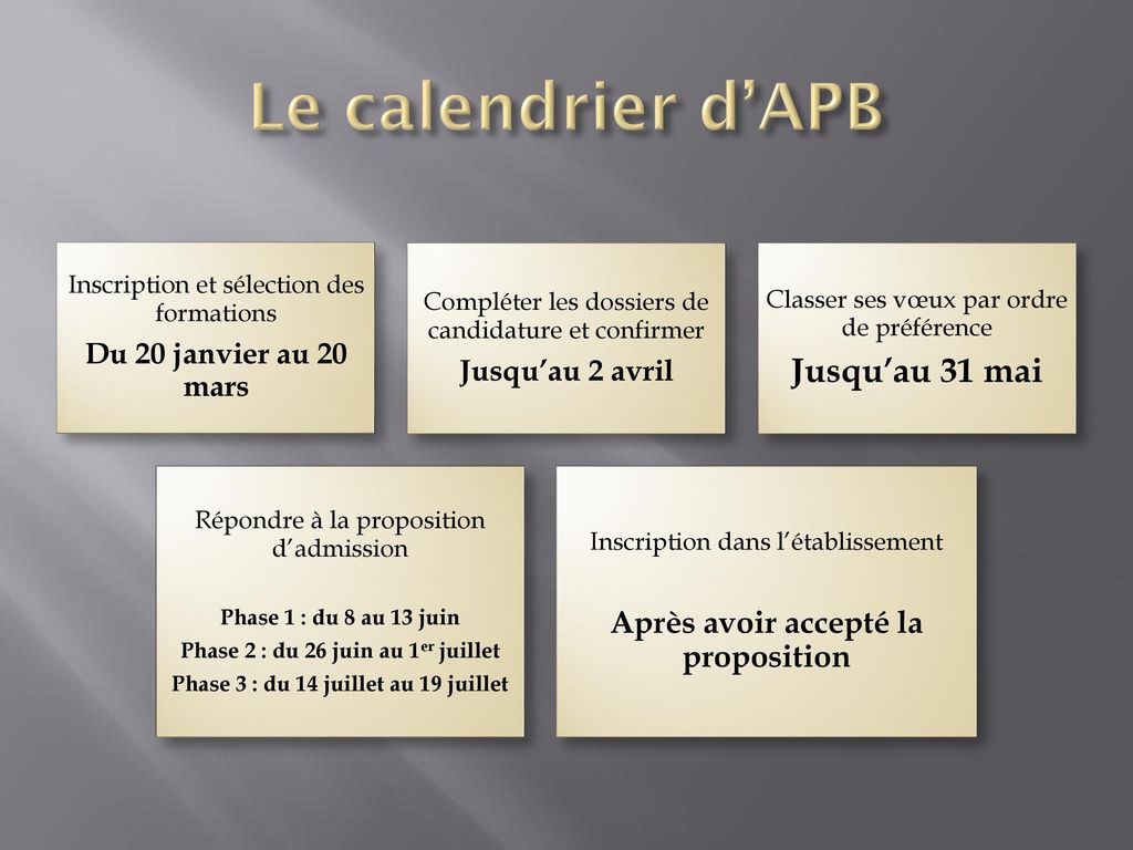 Le calendrier d’APB Jusqu’au 31 mai Après avoir accepté la proposition