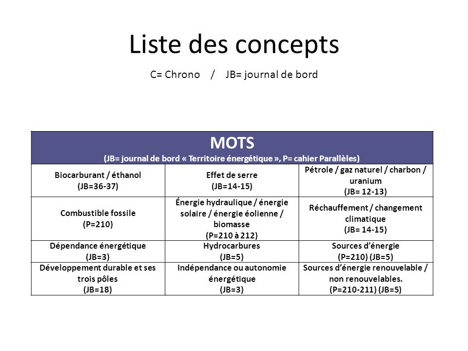 Liste des concepts MOTS C= Chrono / JB= journal de bord