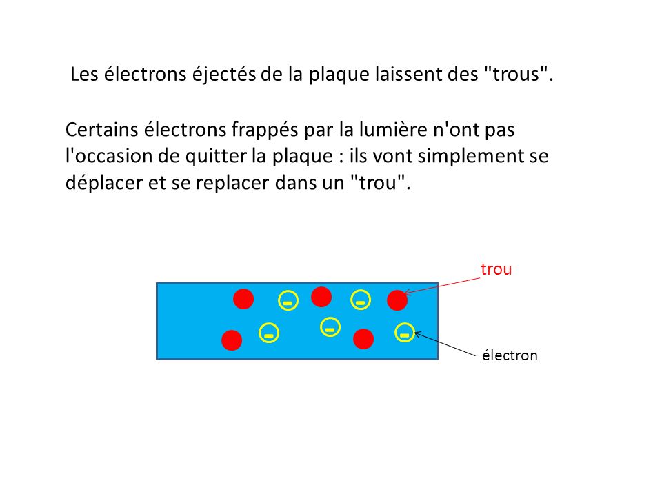 Les électrons éjectés de la plaque laissent des trous .