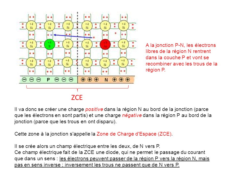A la jonction P-N, les électrons libres de la région N rentrent dans la couche P et vont se recombiner avec les trous de la région P.