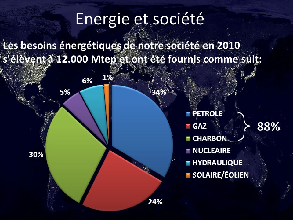 Energie et société Les besoins énergétiques de notre société en 2010 s élèvent à Mtep et ont été fournis comme suit:
