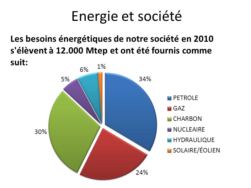 Energie et société Les besoins énergétiques de notre société en 2010 s élèvent à Mtep et ont été fournis comme suit: