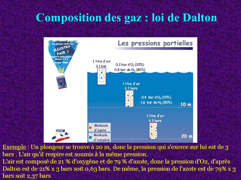 Composition des gaz : loi de Dalton