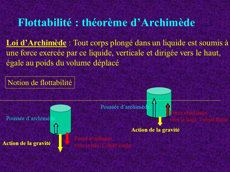 Flottabilité : théorème d’Archimède