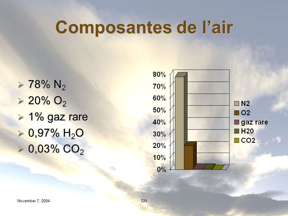 Composantes de l’air 78% N2 20% O2 1% gaz rare 0,97% H2O 0,03% CO2