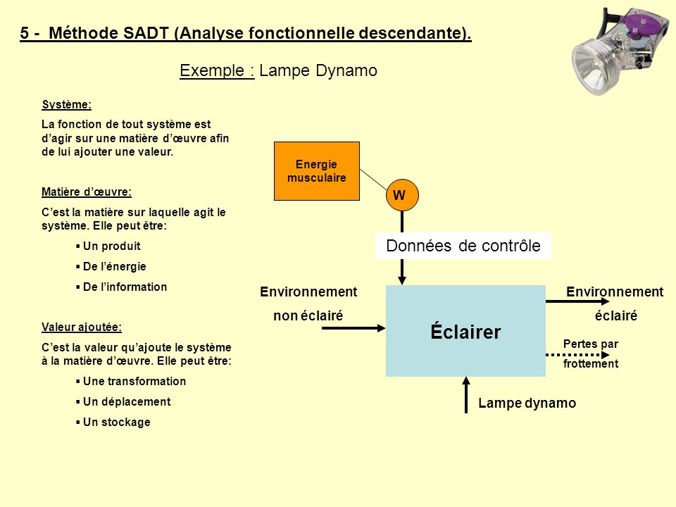 Éclairer 5 - Méthode SADT (Analyse fonctionnelle descendante).