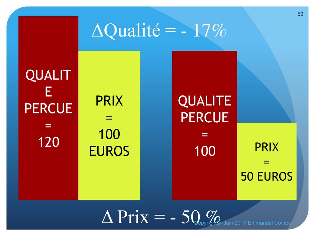 ΔQualité = - 17% Δ Prix = - 50 % QUALITE PERCUE = 120 PRIX = 100 EUROS