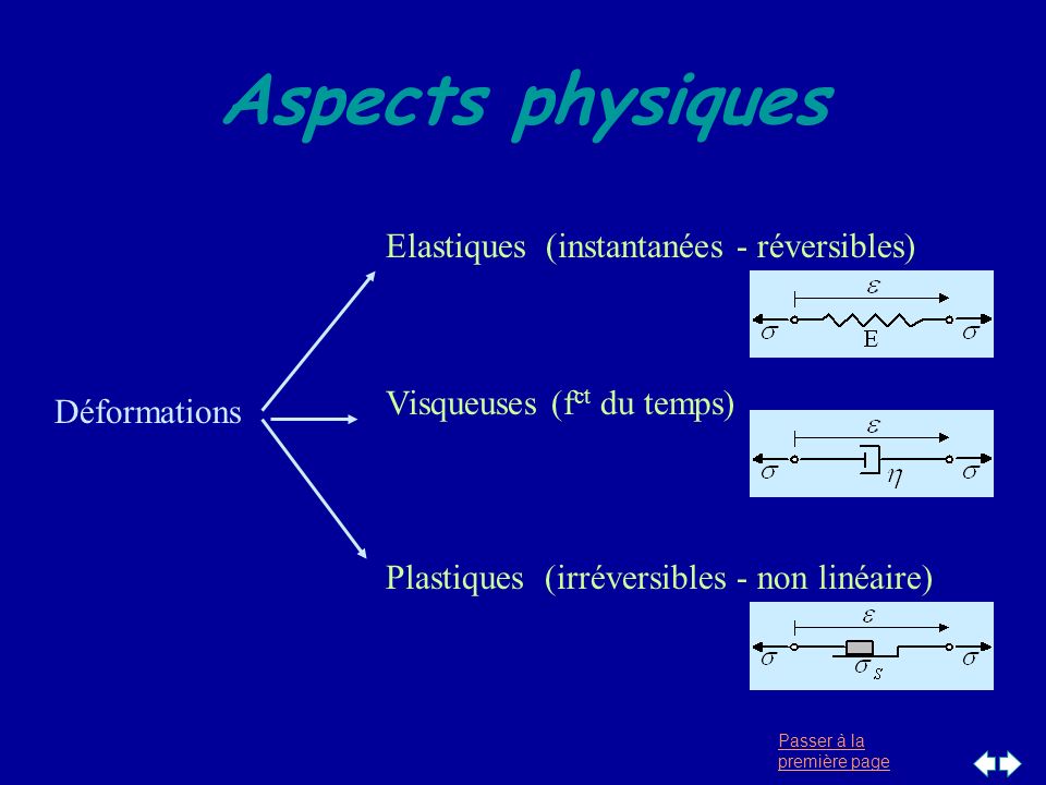 Aspects physiques Elastiques (instantanées - réversibles)