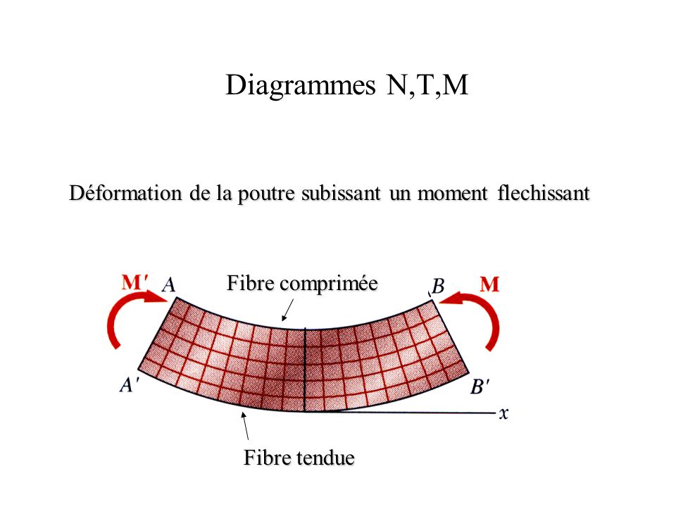 Diagrammes N,T,M Déformation de la poutre subissant un moment flechissant.