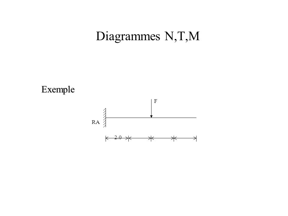 Diagrammes N,T,M Exemple 2.0 RA F