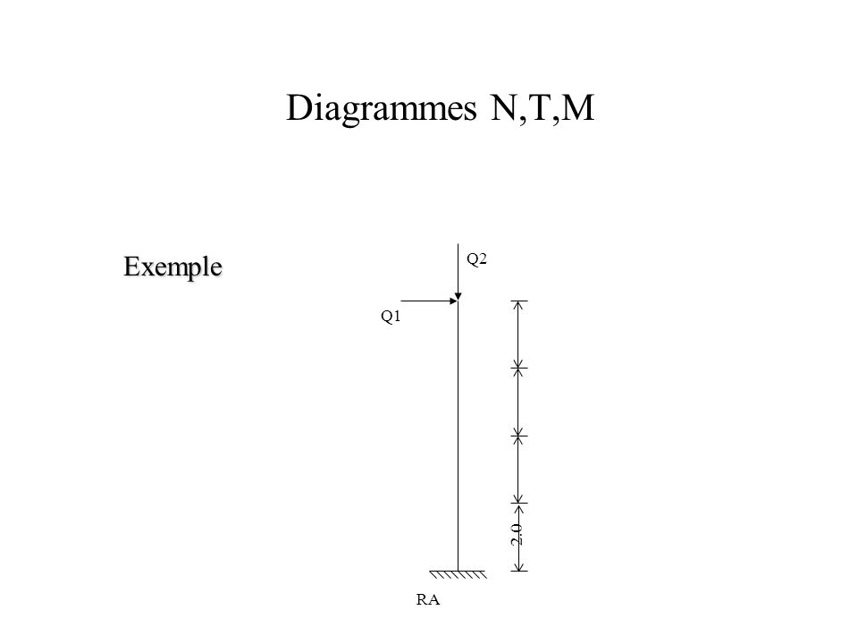 Diagrammes N,T,M Exemple 2.0 RA Q1 Q2