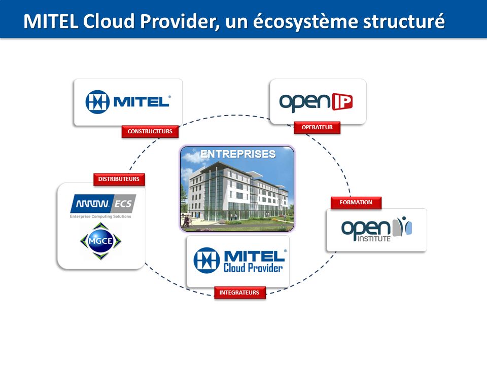 MITEL Cloud Provider, un écosystème structuré