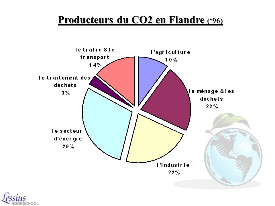 Producteurs du CO2 en Flandre (‘96)