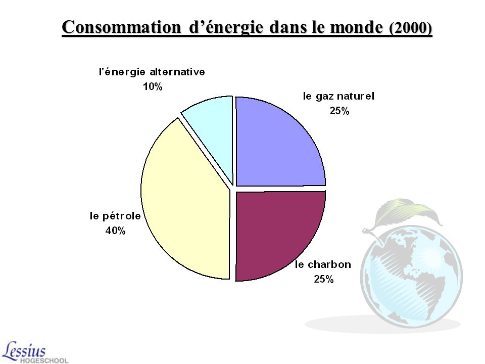 Consommation d’énergie dans le monde (2000)