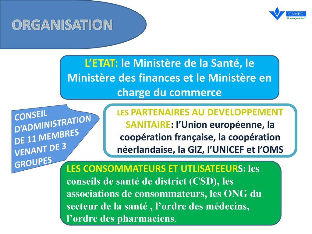 ORGANISATION L’ETAT: le Ministère de la Santé, le Ministère des finances et le Ministère en charge du commerce.