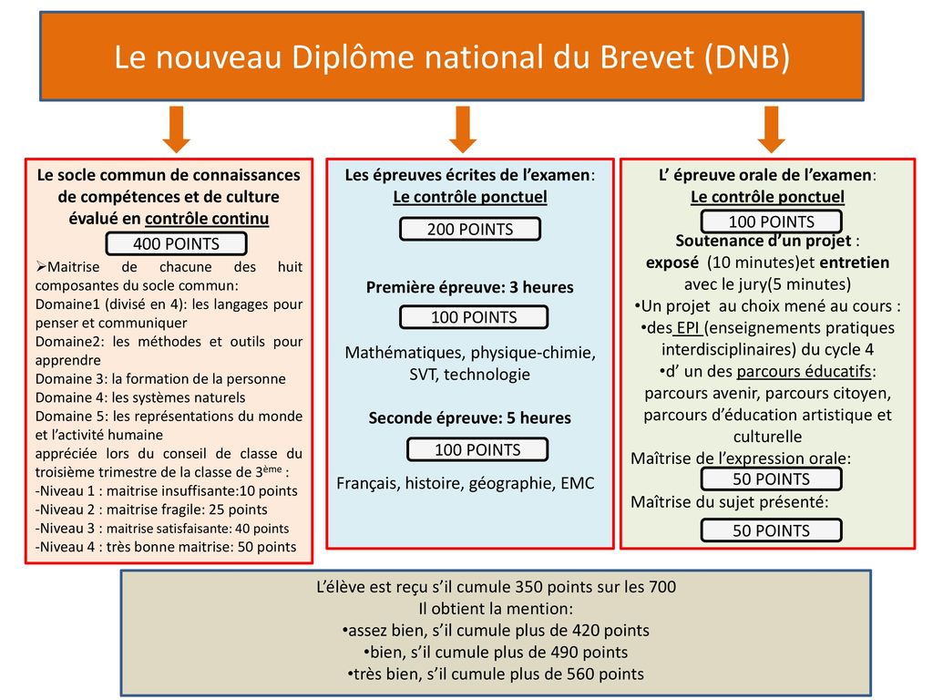 Le nouveau Diplôme national du Brevet (DNB)