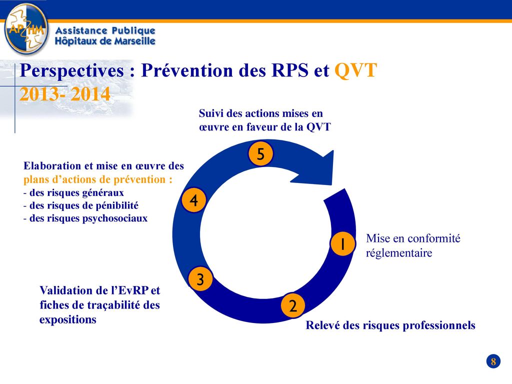 Perspectives : Prévention des RPS et QVT