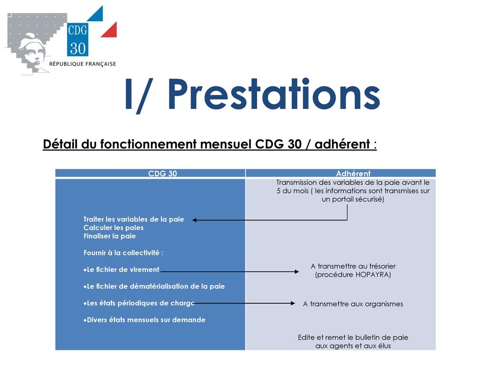 I/ Prestations Détail du fonctionnement mensuel CDG 30 / adhérent :