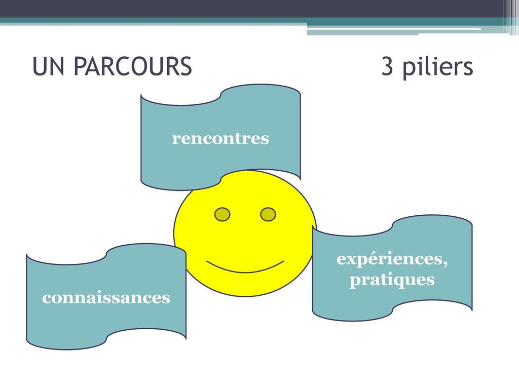 UN PARCOURS 3 piliers rencontres expériences, pratiques connaissances