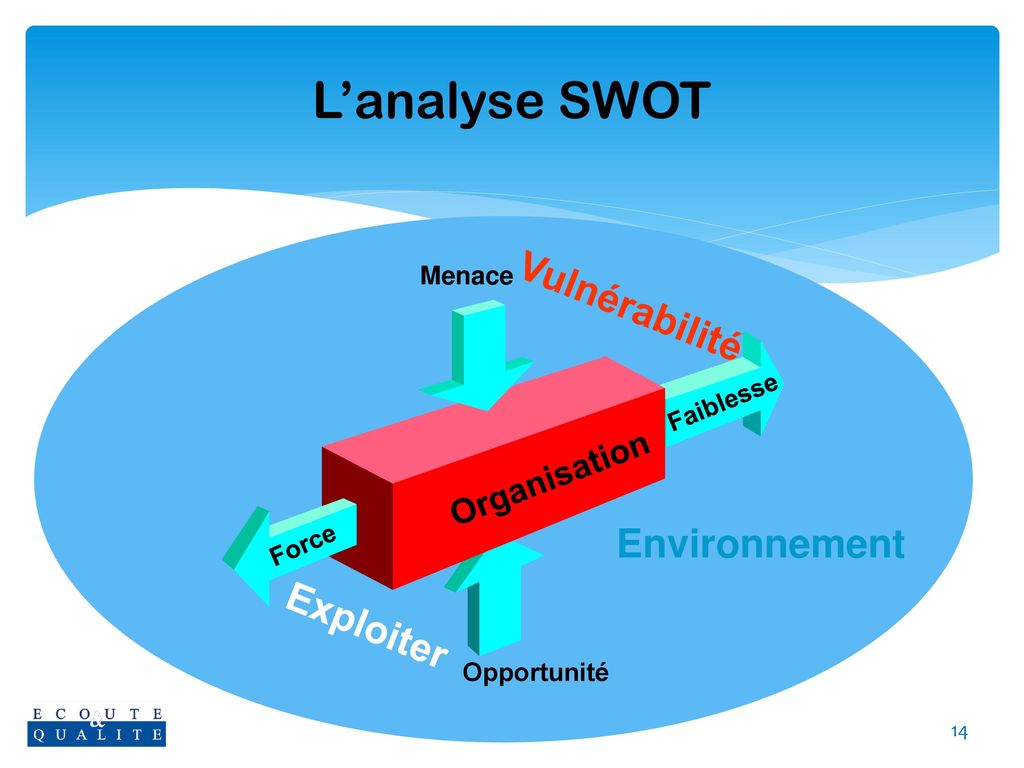 L’analyse SWOT Vulnérabilité Environnement Exploiter Organisation