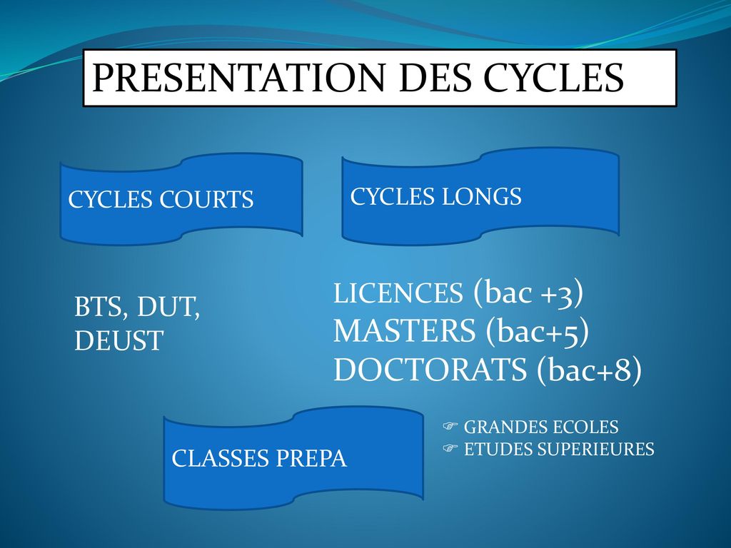 PRESENTATION DES CYCLES