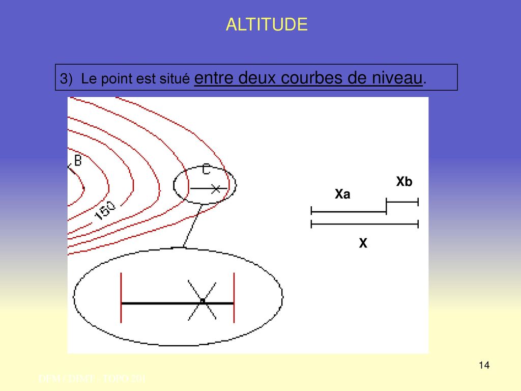 ALTITUDE 3) Le point est situé entre deux courbes de niveau. Xb Xa X