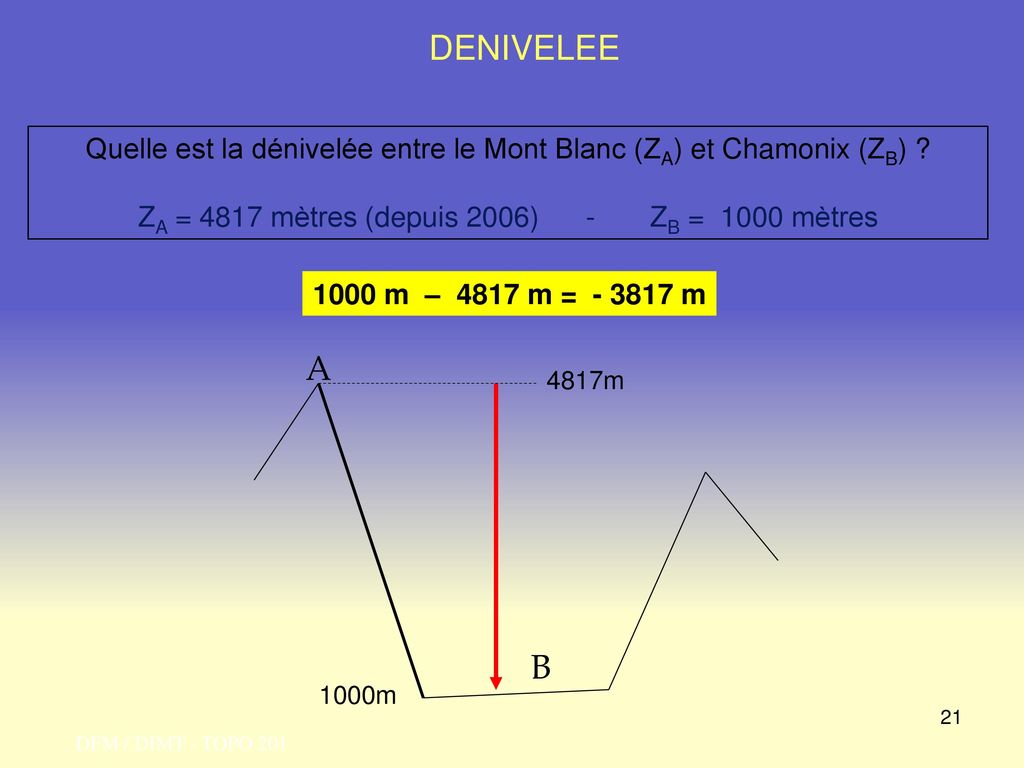 DENIVELEE Quelle est la dénivelée entre le Mont Blanc (ZA) et Chamonix (ZB) ZA = 4817 mètres (depuis 2006) - ZB = 1000 mètres.