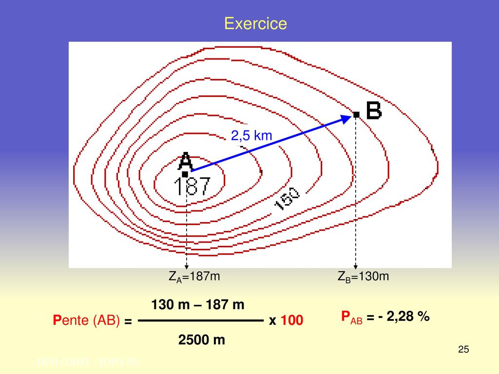 Exercice 2,5 km Pente (AB) = 2500 m 130 m – 187 m x 100 PAB = - 2,28 %