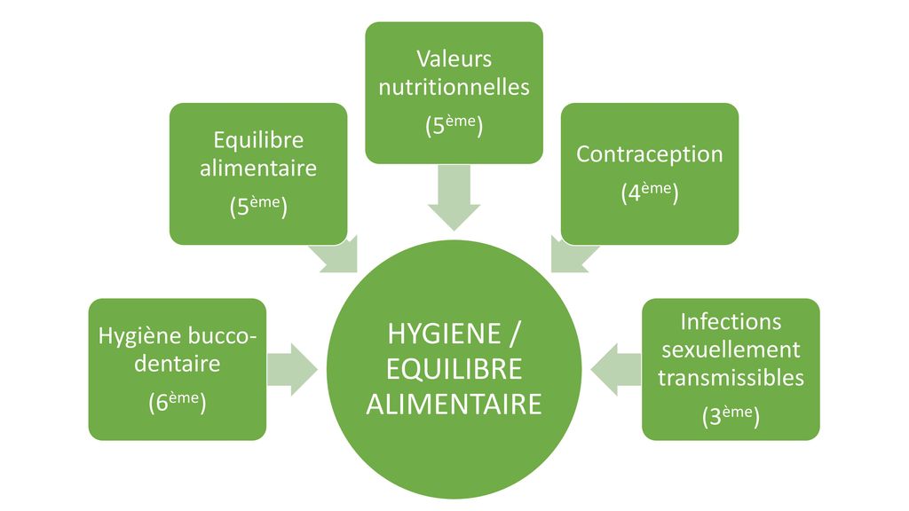 HYGIENE / EQUILIBRE ALIMENTAIRE