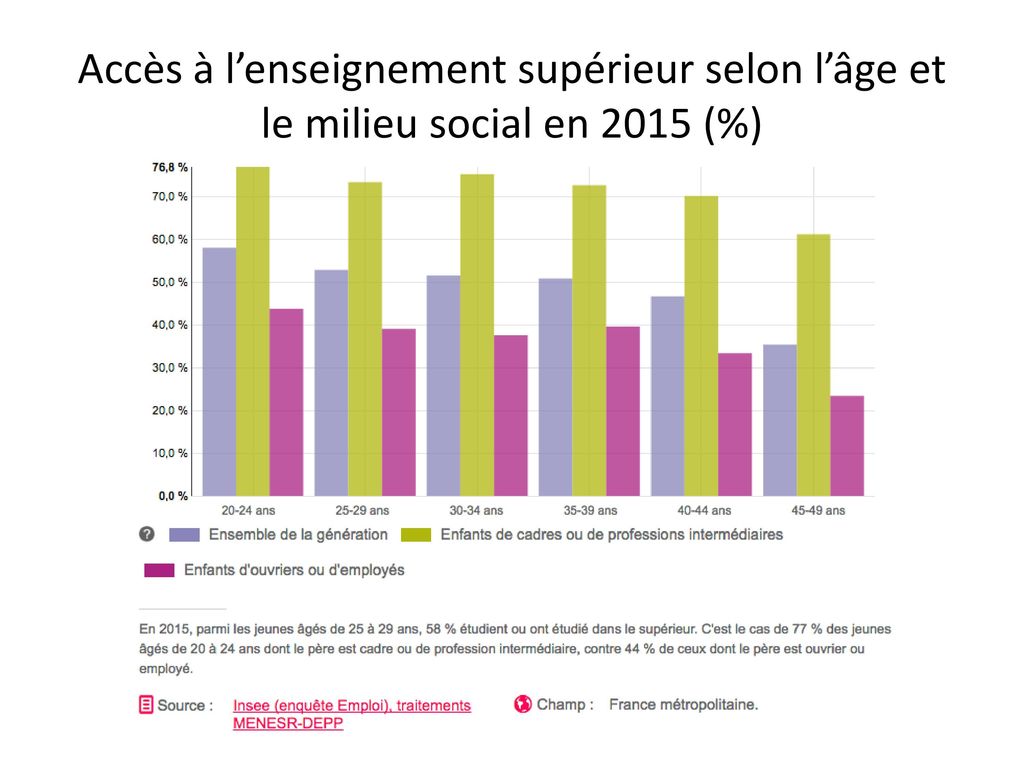 Accès à l’enseignement supérieur selon l’âge et le milieu social en 2015 (%)