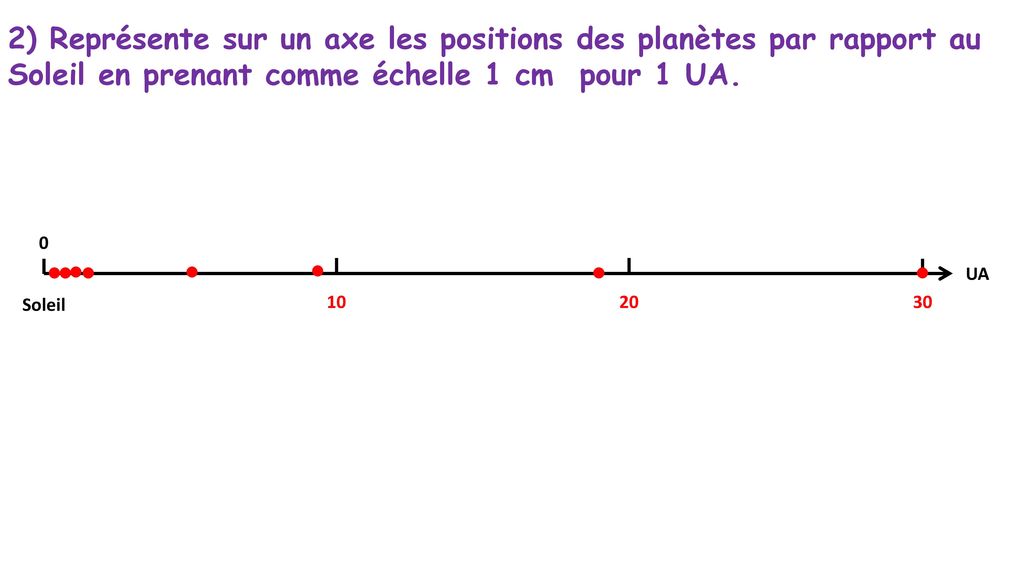 2) Représente sur un axe les positions des planètes par rapport au Soleil en prenant comme échelle 1 cm pour 1 UA.