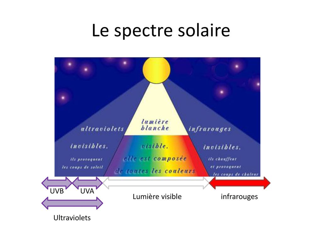 Le spectre solaire UVB UVA Lumière visible infrarouges Ultraviolets