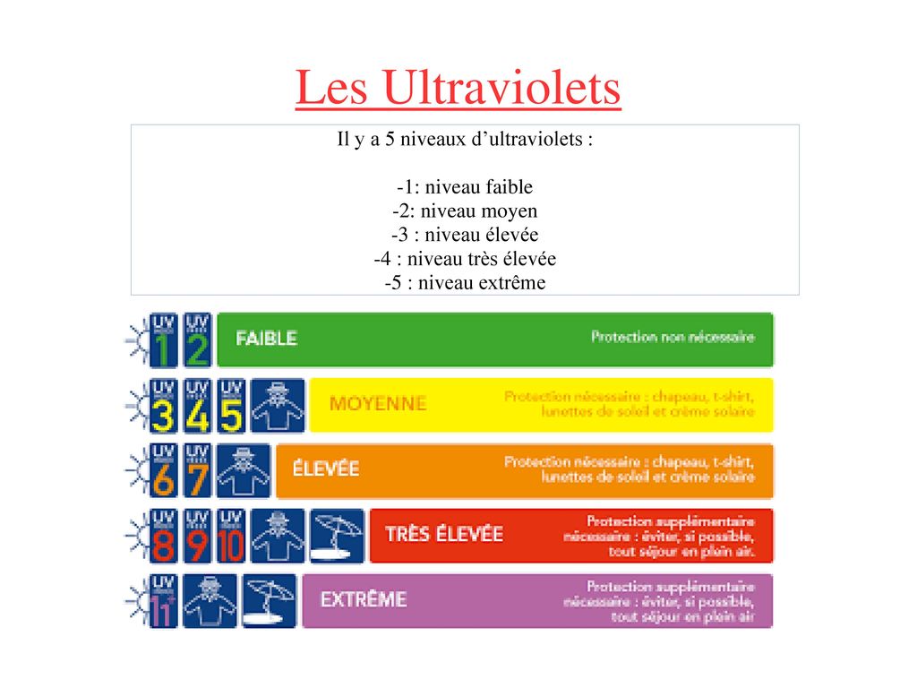 Il y a 5 niveaux d’ultraviolets :