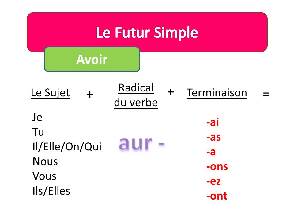 aur - Le Futur Simple Avoir + + = Radical du verbe Le Sujet