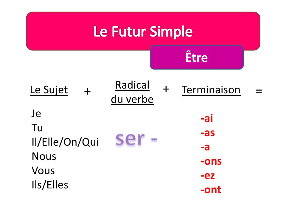 ser - Le Futur Simple Être + + = Radical du verbe Le Sujet Terminaison