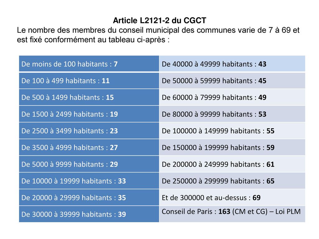Article L du CGCT Le nombre des membres du conseil municipal des communes varie de 7 à 69 et est fixé conformément au tableau ci-après :