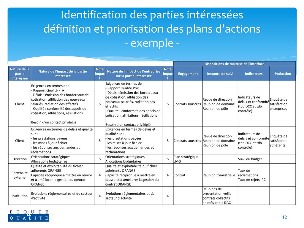 Identification des parties intéressées définition et priorisation des plans d’actions - exemple -