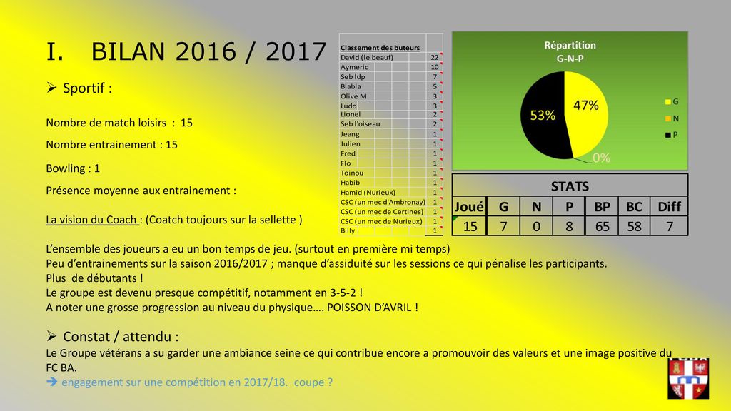 I. BILAN 2016 / 2017 Sportif : Constat / attendu :
