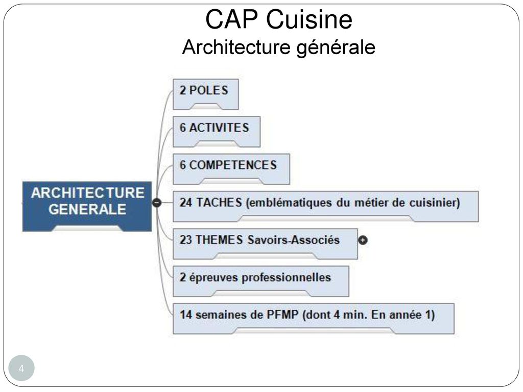 CAP Cuisine Architecture générale