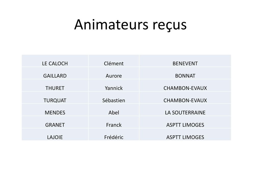 Animateurs reçus LE CALOCH Clément BENEVENT GAILLARD Aurore BONNAT