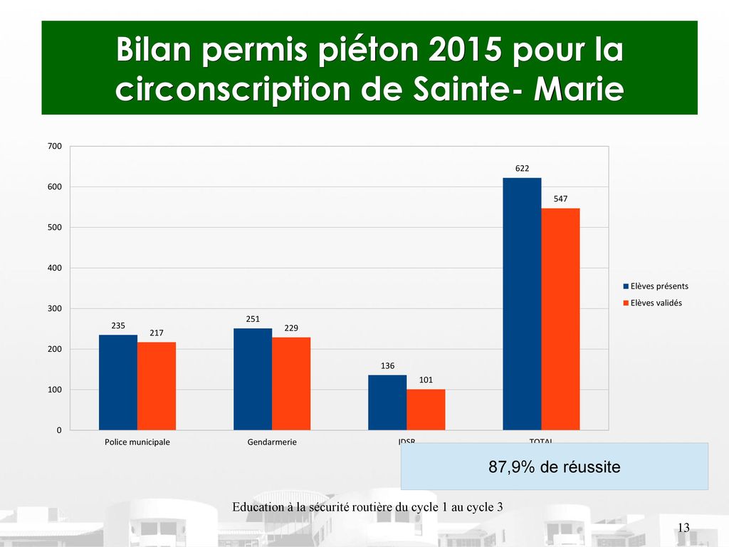 Bilan permis piéton 2015 pour la circonscription de Sainte- Marie