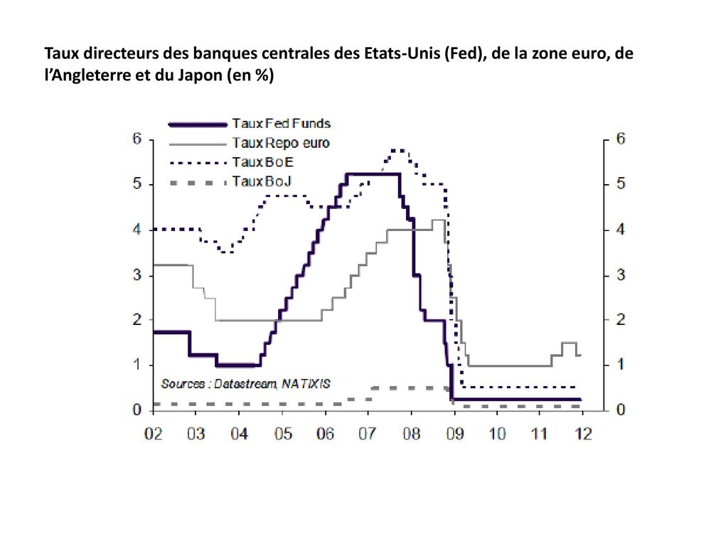 Taux directeurs des banques centrales des Etats-Unis (Fed), de la zone euro, de l’Angleterre et du Japon (en %)