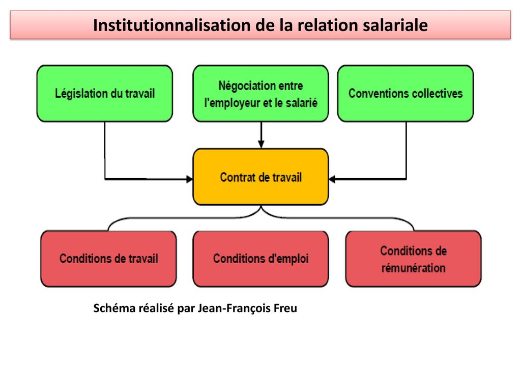 Institutionnalisation de la relation salariale