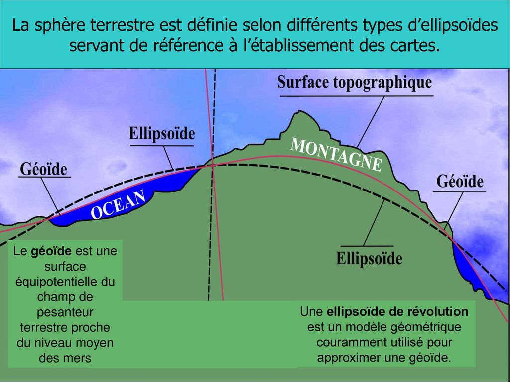 La sphère terrestre est définie selon différents types d’ellipsoïdes servant de référence à l’établissement des cartes.