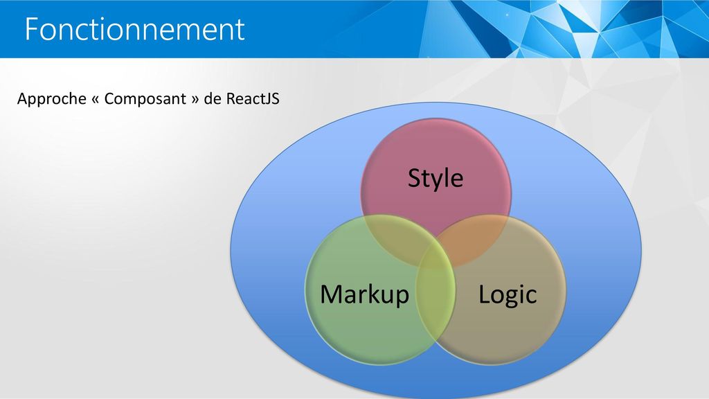 Fonctionnement Approche « Composant » de ReactJS Style Logic Markup