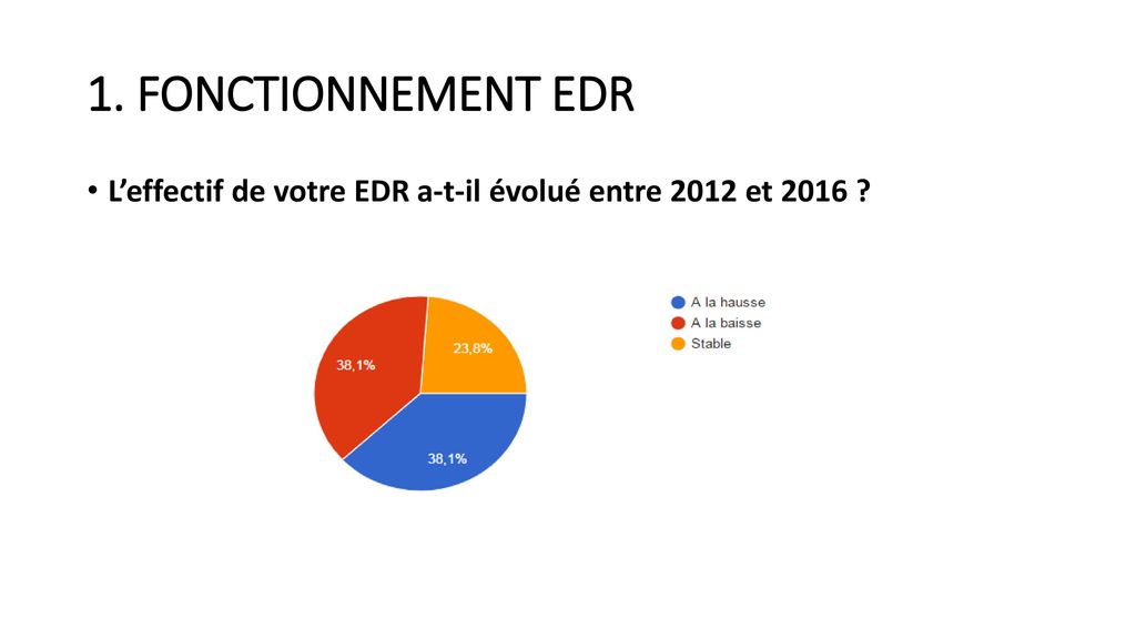1. FONCTIONNEMENT EDR L’effectif de votre EDR a-t-il évolué entre 2012 et 2016