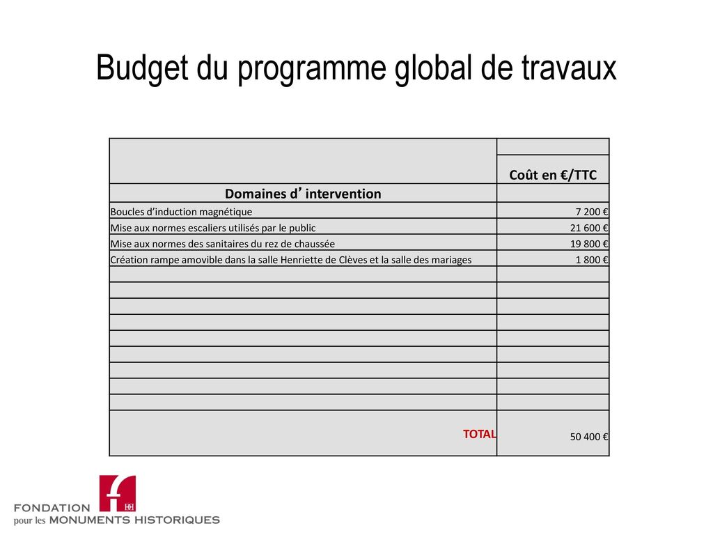 Budget du programme global de travaux