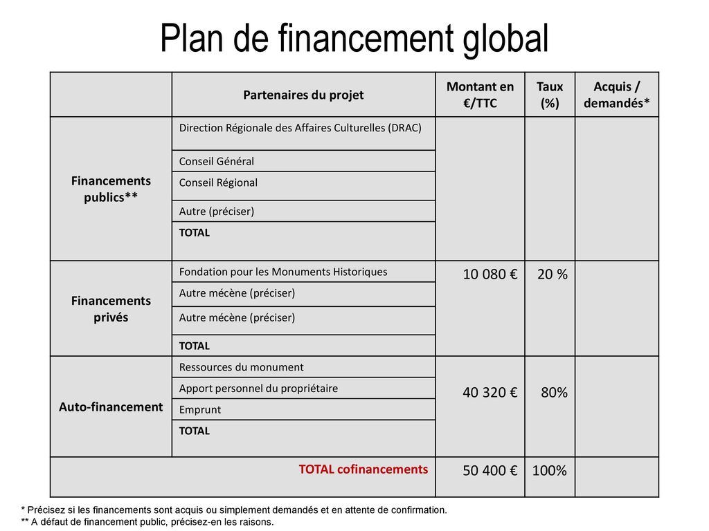 Plan de financement global