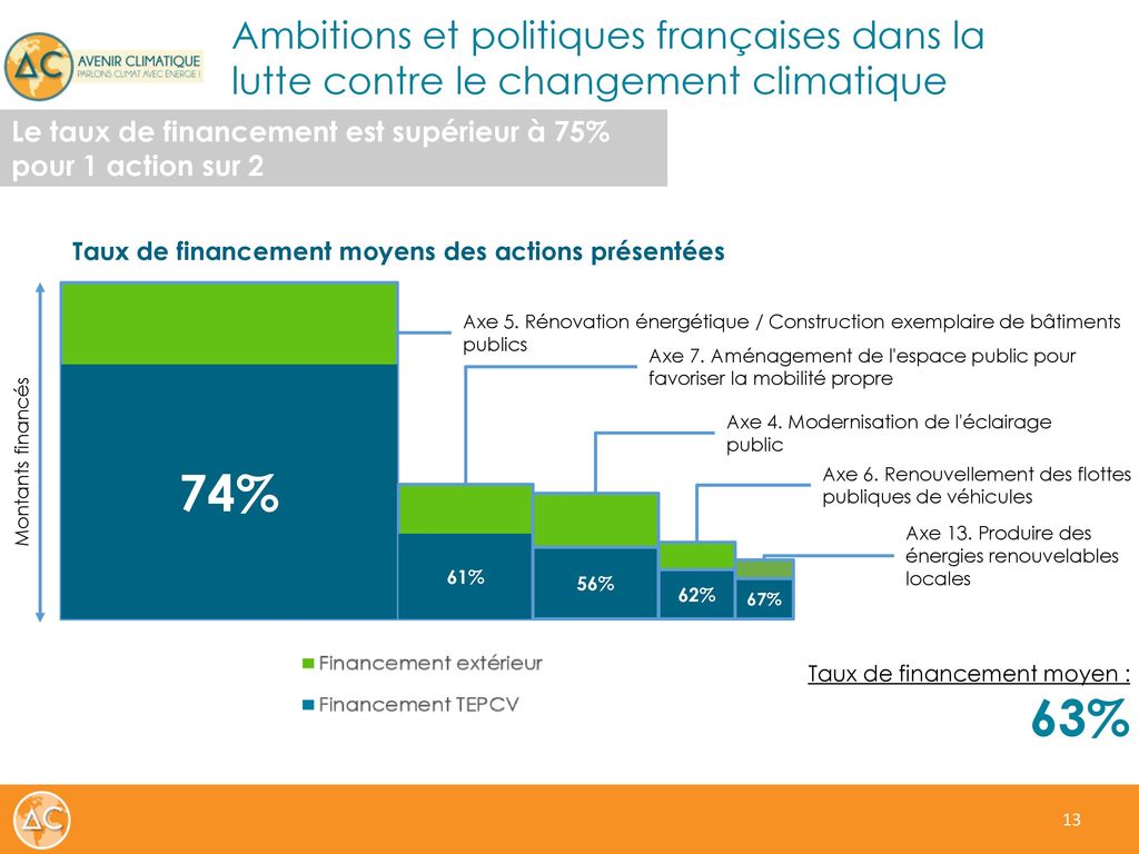 Ambitions et politiques françaises dans la lutte contre le changement climatique